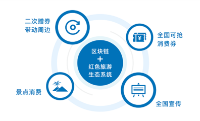 创业项目红旅 重塑旅游业的未来